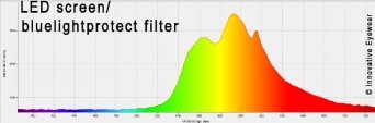 blueblock-spectrum